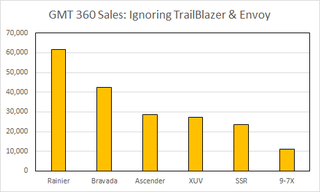Things get more interesting down in the lowest-produced 6 models. The Rainier and Bravada both were produced in high-enough numbers to not really be collectible and the Ascender and XUV aren’t far behind. Most interesting to me is that the SSR was produced in enough numbers that there really is no need to hoard them like it seemed they were being for a while. The 9-7X is what I would officially call rare at just over 11,000 units in the USA. But despite moving the ignition to the center console and making the dash look like the 9-3, I don’t think it is special enough to really be a collector’s item.